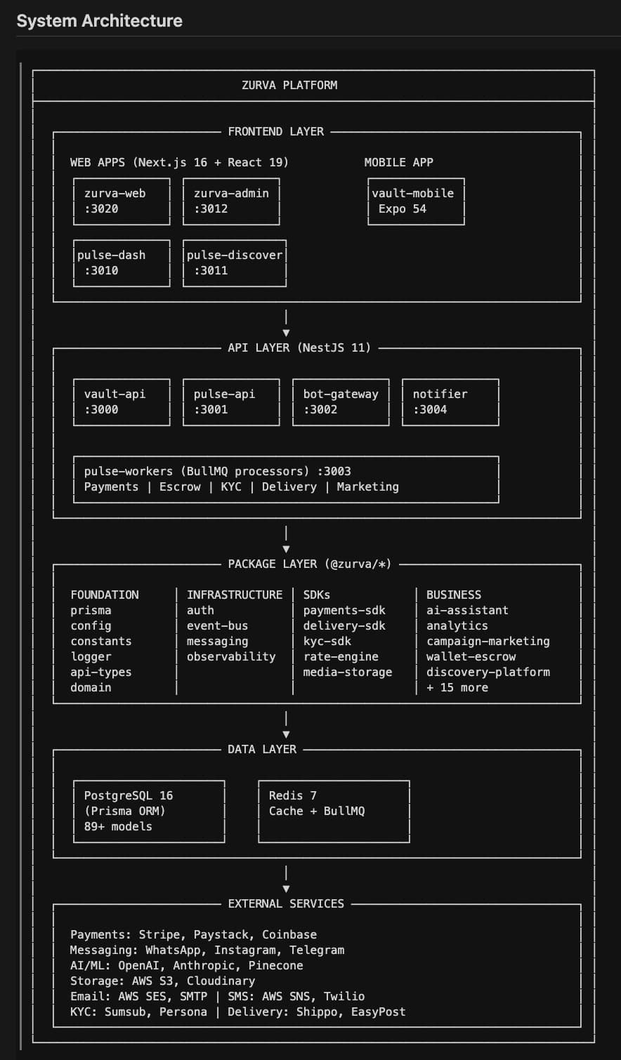 Zurva system architecture diagram
